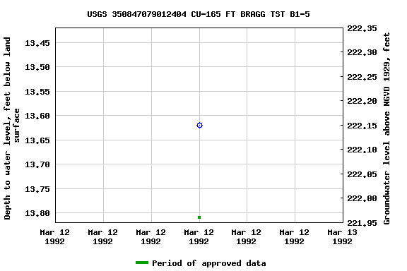 Graph of groundwater level data at USGS 350847079012404 CU-165 FT BRAGG TST B1-5