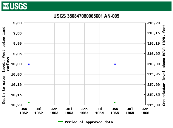 Graph of groundwater level data at USGS 350847080065601 AN-009