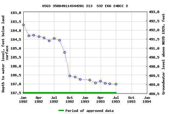 Graph of groundwater level data at USGS 350849114344201 213  S32 E66 24BCC 2