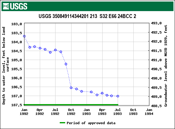 Graph of groundwater level data at USGS 350849114344201 213  S32 E66 24BCC 2