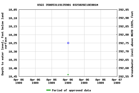 Graph of groundwater level data at USGS 350853119135901 032S026E18E001M