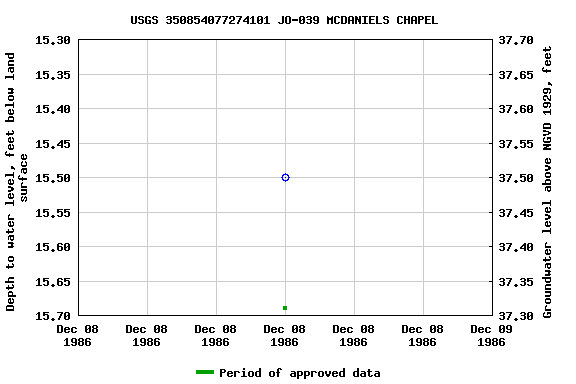 Graph of groundwater level data at USGS 350854077274101 JO-039 MCDANIELS CHAPEL