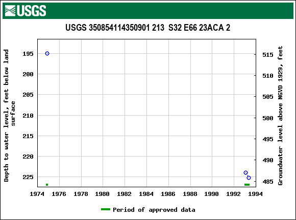 Graph of groundwater level data at USGS 350854114350901 213  S32 E66 23ACA 2