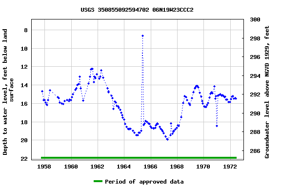 Graph of groundwater level data at USGS 350855092594702 06N19W23CCC2