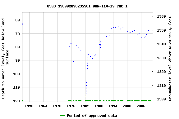 Graph of groundwater level data at USGS 350902098235501 08N-11W-19 CAC 1