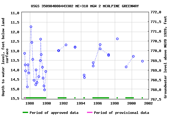 Graph of groundwater level data at USGS 350904080443302 ME-310 MGW 2 MCALPINE GREENWAY