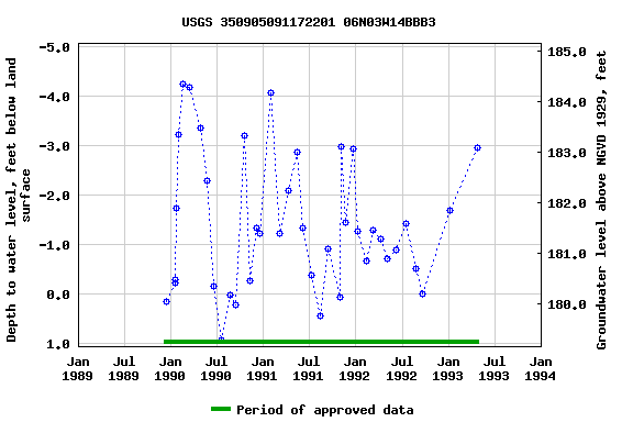 Graph of groundwater level data at USGS 350905091172201 06N03W14BBB3