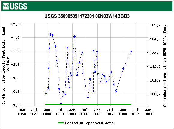 Graph of groundwater level data at USGS 350905091172201 06N03W14BBB3