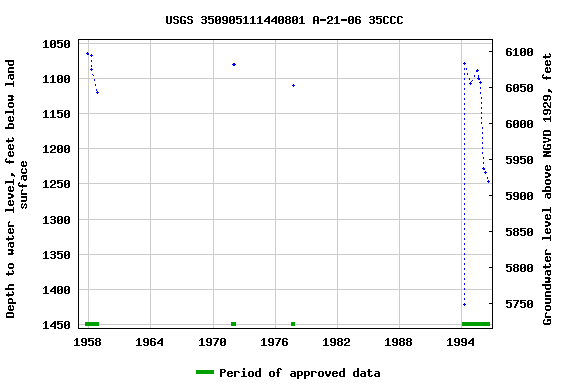 Graph of groundwater level data at USGS 350905111440801 A-21-06 35CCC