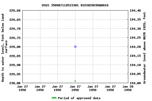 Graph of groundwater level data at USGS 350907118515301 032S029E09Q001M