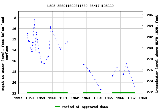 Graph of groundwater level data at USGS 350911092511802 06N17W19BCC2