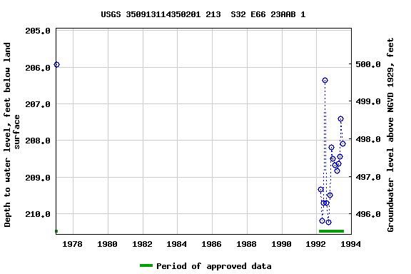 Graph of groundwater level data at USGS 350913114350201 213  S32 E66 23AAB 1