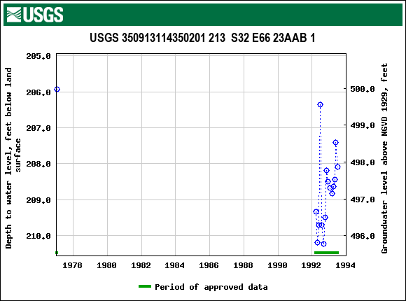 Graph of groundwater level data at USGS 350913114350201 213  S32 E66 23AAB 1