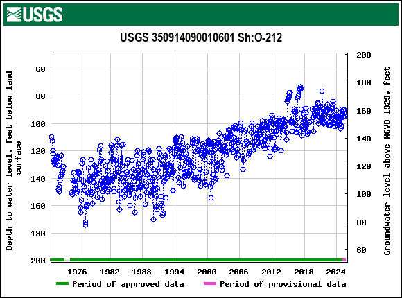 Graph of groundwater level data at USGS 350914090010601 Sh:O-212