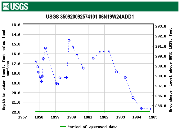 Graph of groundwater level data at USGS 350920092574101 06N19W24ADD1