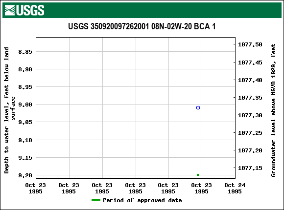 Graph of groundwater level data at USGS 350920097262001 08N-02W-20 BCA 1