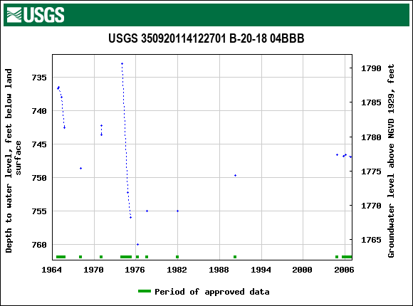 Graph of groundwater level data at USGS 350920114122701 B-20-18 04BBB