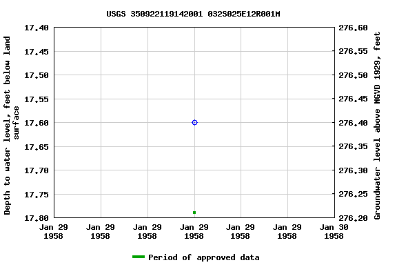 Graph of groundwater level data at USGS 350922119142001 032S025E12R001M