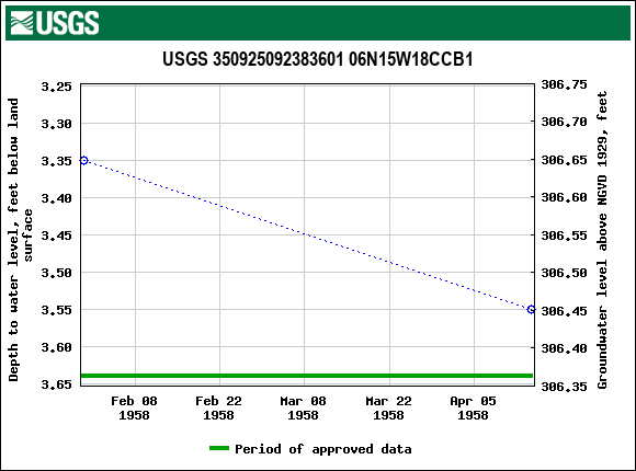 Graph of groundwater level data at USGS 350925092383601 06N15W18CCB1