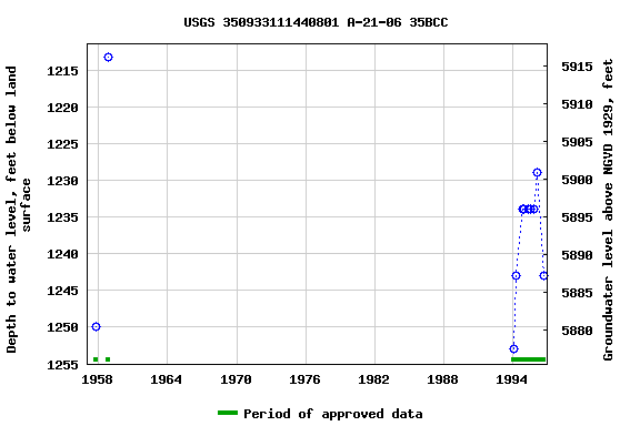 Graph of groundwater level data at USGS 350933111440801 A-21-06 35BCC