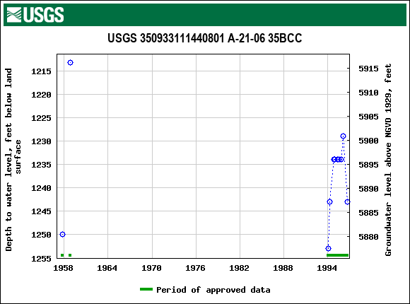 Graph of groundwater level data at USGS 350933111440801 A-21-06 35BCC