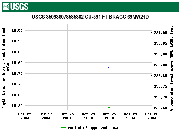 Graph of groundwater level data at USGS 350936078585302 CU-391 FT BRAGG 69MW21D