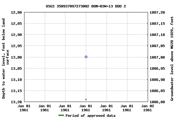 Graph of groundwater level data at USGS 350937097273002 08N-03W-13 DDD 2