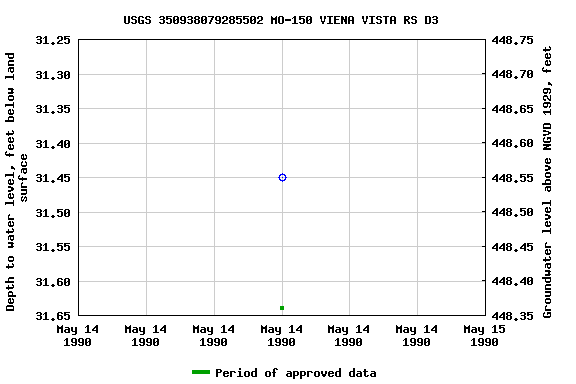 Graph of groundwater level data at USGS 350938079285502 MO-150 VIENA VISTA RS D3