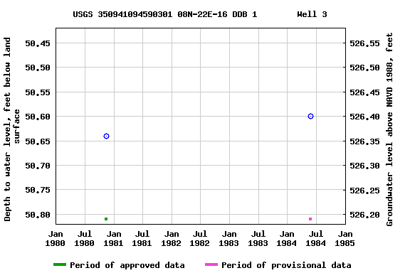 Graph of groundwater level data at USGS 350941094590301 08N-22E-16 DDB 1        Well 3