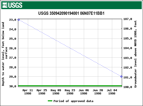 Graph of groundwater level data at USGS 350942090194001 06N07E11BB1