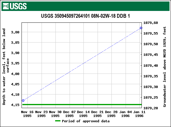 Graph of groundwater level data at USGS 350945097264101 08N-02W-18 DDB 1