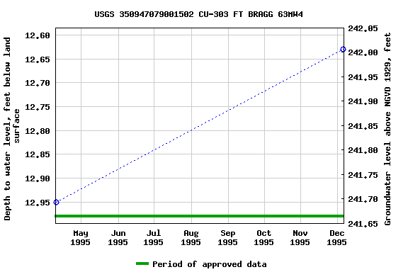 Graph of groundwater level data at USGS 350947079001502 CU-303 FT BRAGG 63MW4