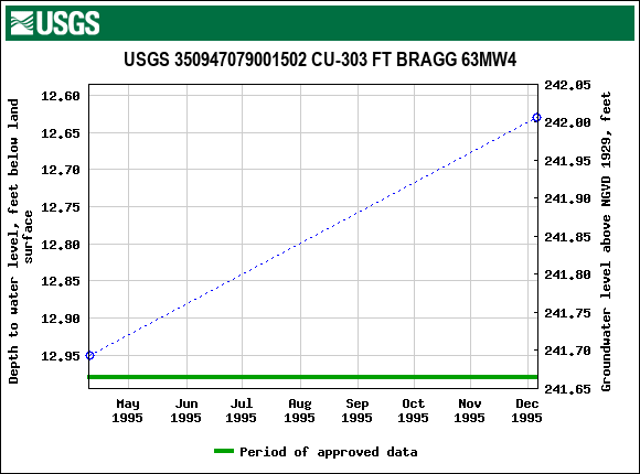 Graph of groundwater level data at USGS 350947079001502 CU-303 FT BRAGG 63MW4