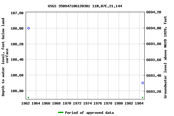 Graph of groundwater level data at USGS 350947106120301 11N.07E.21.144