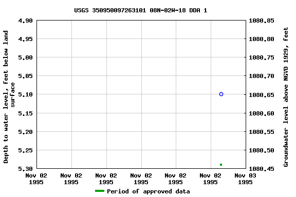 Graph of groundwater level data at USGS 350950097263101 08N-02W-18 DDA 1