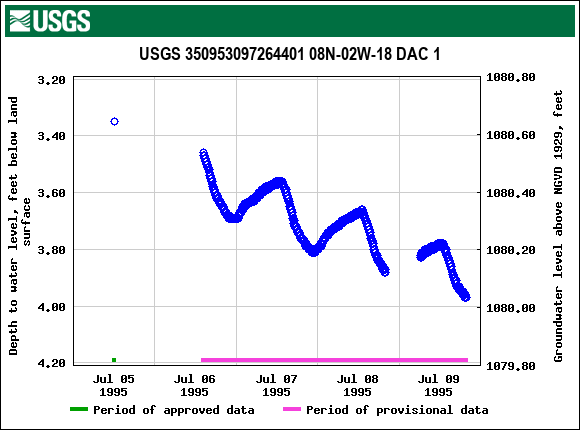 Graph of groundwater level data at USGS 350953097264401 08N-02W-18 DAC 1