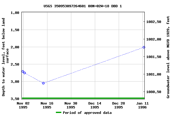 Graph of groundwater level data at USGS 350953097264601 08N-02W-18 DBD 1