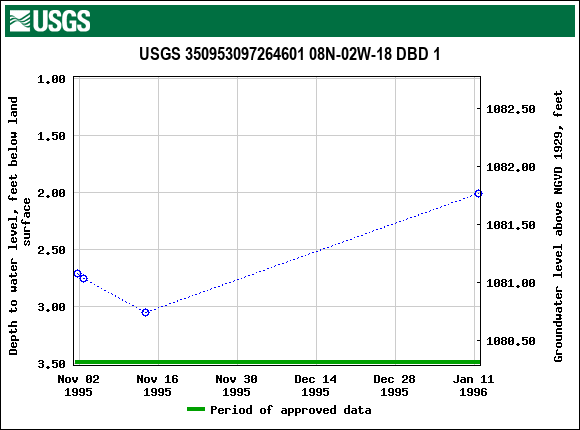 Graph of groundwater level data at USGS 350953097264601 08N-02W-18 DBD 1