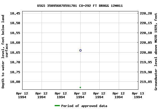 Graph of groundwater level data at USGS 350956078591701 CU-292 FT BRAGG 12MW11