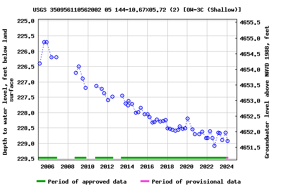 Graph of groundwater level data at USGS 350956110562002 05 144-10.67X05.72 (2) [OW-3C (Shallow)]