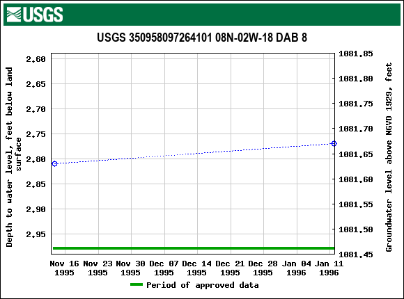Graph of groundwater level data at USGS 350958097264101 08N-02W-18 DAB 8
