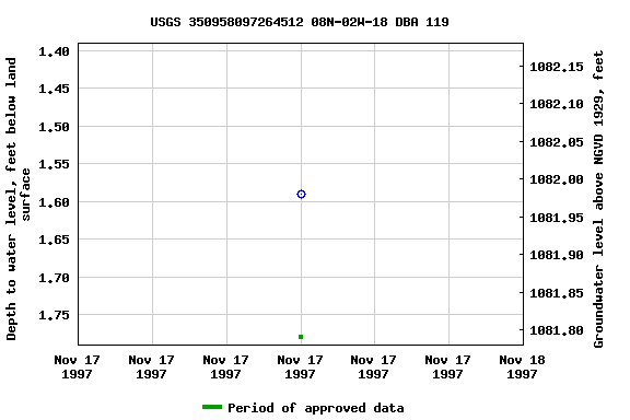 Graph of groundwater level data at USGS 350958097264512 08N-02W-18 DBA 119
