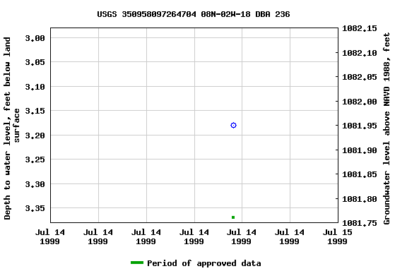 Graph of groundwater level data at USGS 350958097264704 08N-02W-18 DBA 236