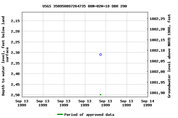 Graph of groundwater level data at USGS 350958097264735 08N-02W-18 DBA 290