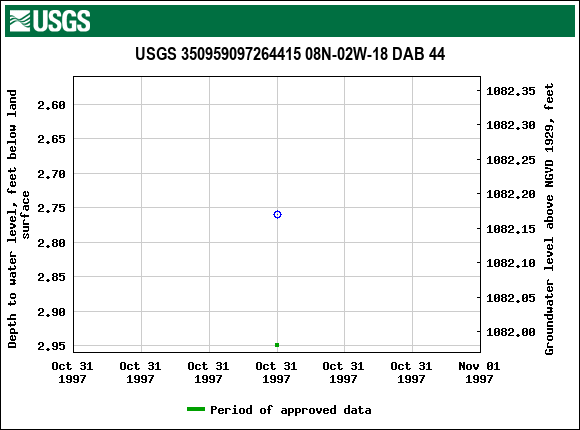 Graph of groundwater level data at USGS 350959097264415 08N-02W-18 DAB 44