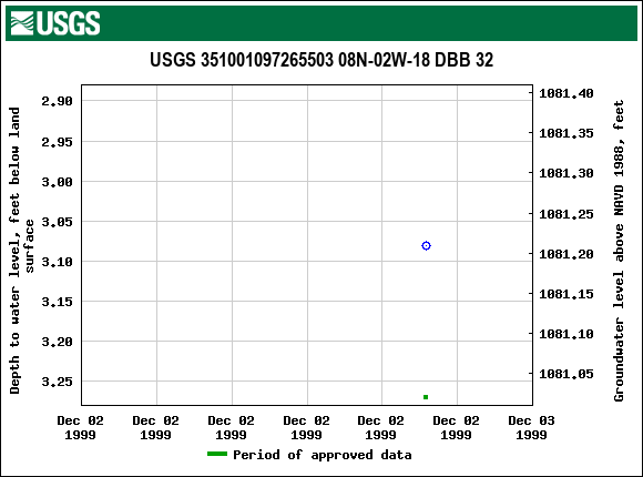 Graph of groundwater level data at USGS 351001097265503 08N-02W-18 DBB 32