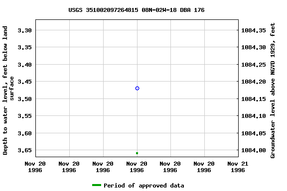 Graph of groundwater level data at USGS 351002097264815 08N-02W-18 DBA 176