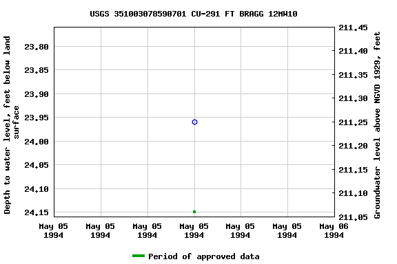 Graph of groundwater level data at USGS 351003078590701 CU-291 FT BRAGG 12MW10