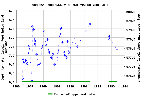 Graph of groundwater level data at USGS 351003080544202 ME-341 YRW 6A YORK RD LF