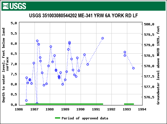 Graph of groundwater level data at USGS 351003080544202 ME-341 YRW 6A YORK RD LF